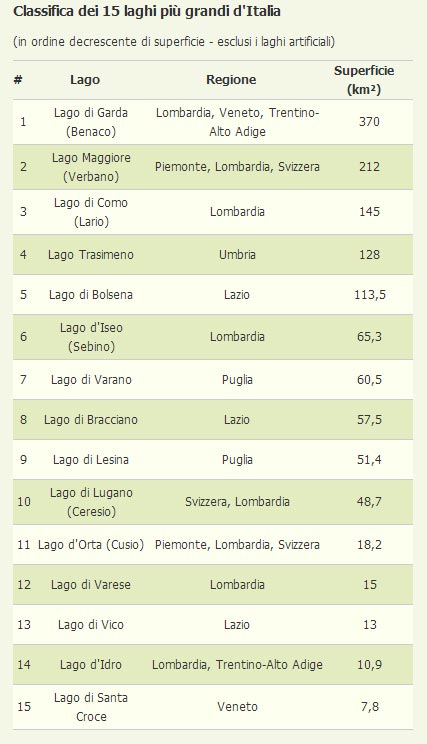 [#LOSAPEVICHE] il Lago Maggiore in realtà non è il “maggiore” dei laghi?